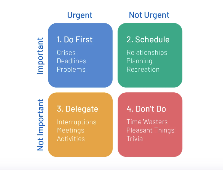 Importance and Urgency Matrix