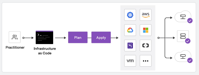 Terraform Flow